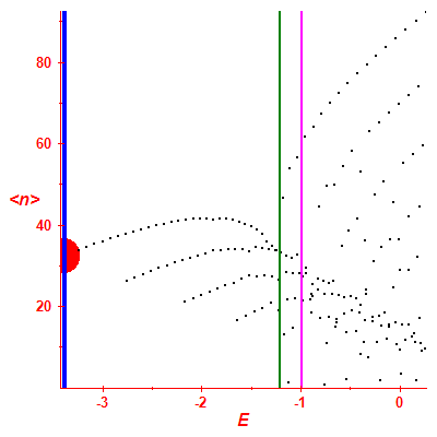 Peres lattice <N>